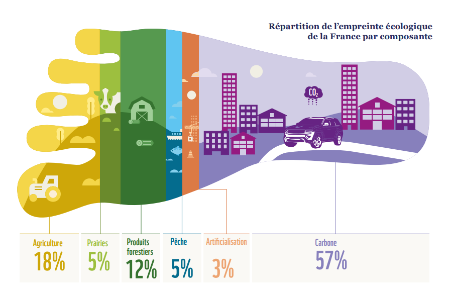 Répartition de l'empreinte écologique de la France par composante