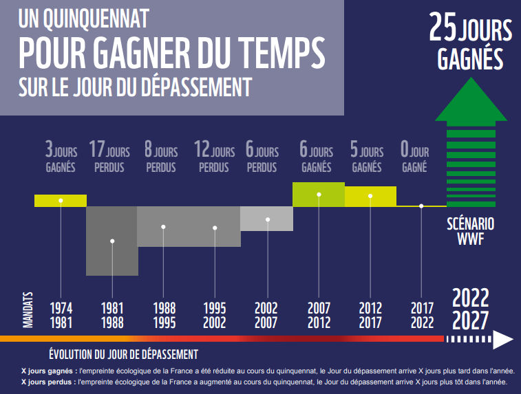 Evolution du jour de dépassement par mandat politique en France