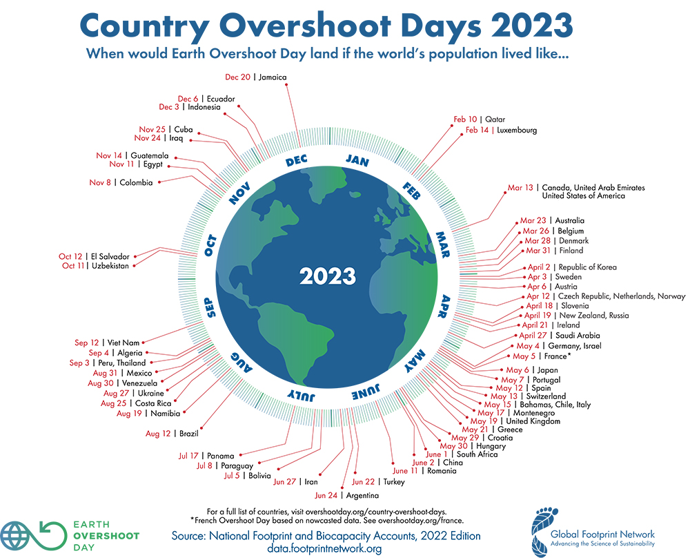 Illustration de "earth overshoot day" qui illustre la date du jour de dépassement pour tous les pays référencés.