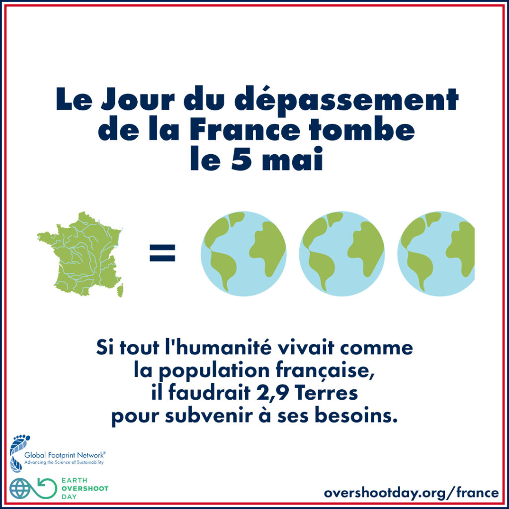 Si toute l'humanité vivait comme la population francaise, il faudrait 2,9 terres pour subvenir à ses besoins.